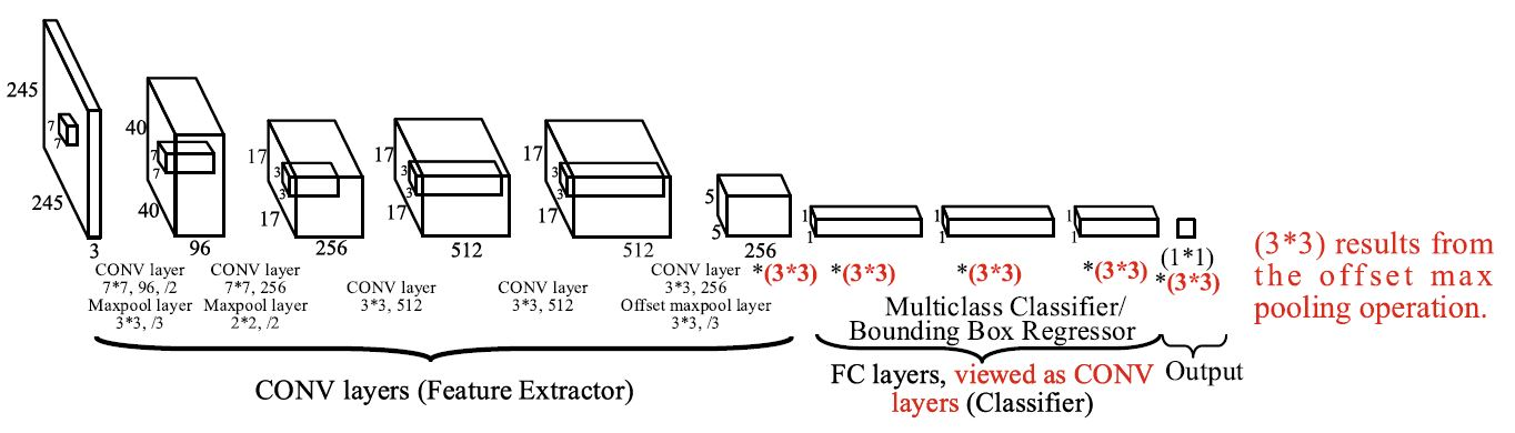 OverFeatModel