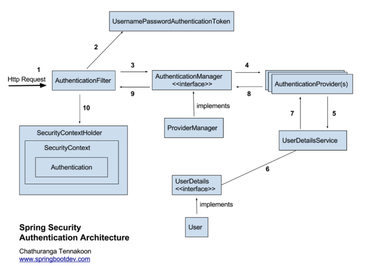 Spring Security Architecture