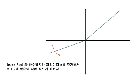 Relu함수에서 변형된 활성화 함수들(leake Relu,Swish)