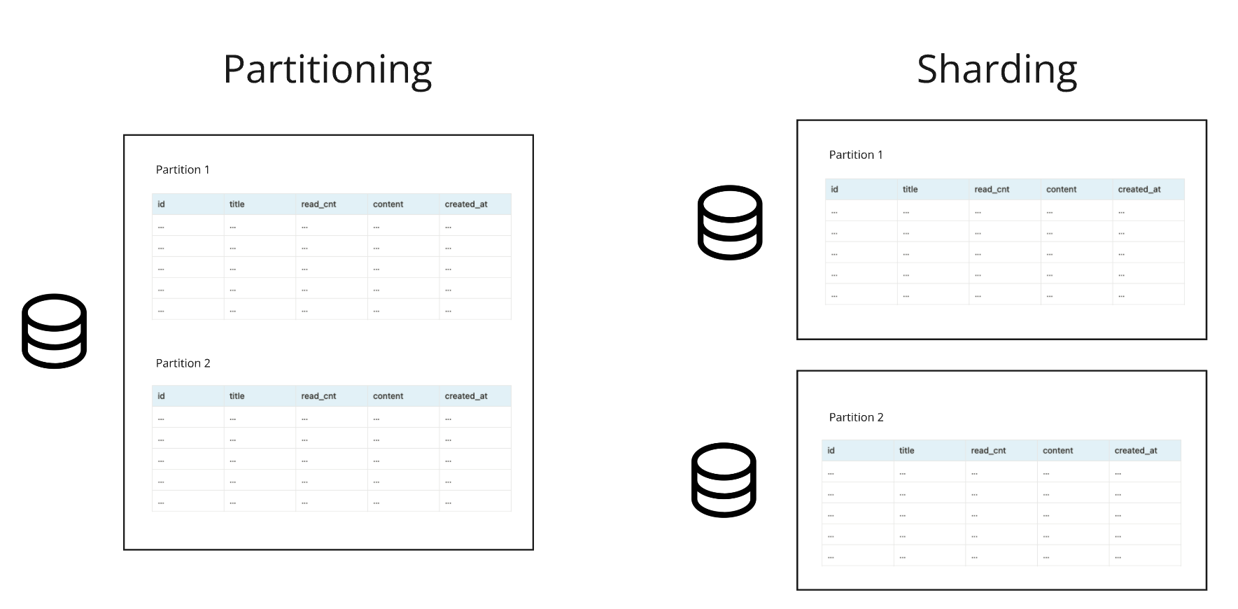 sharding-partitioning